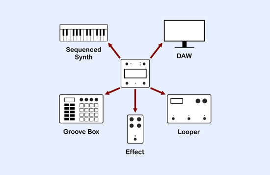 Diagram of CLOCKstepo sending MIDI Clock to other hardware