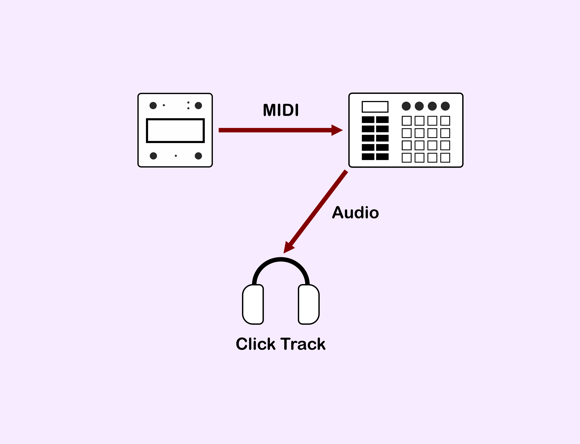 Diagram of CLOCKstep sending MIDI Notes to a sampler
